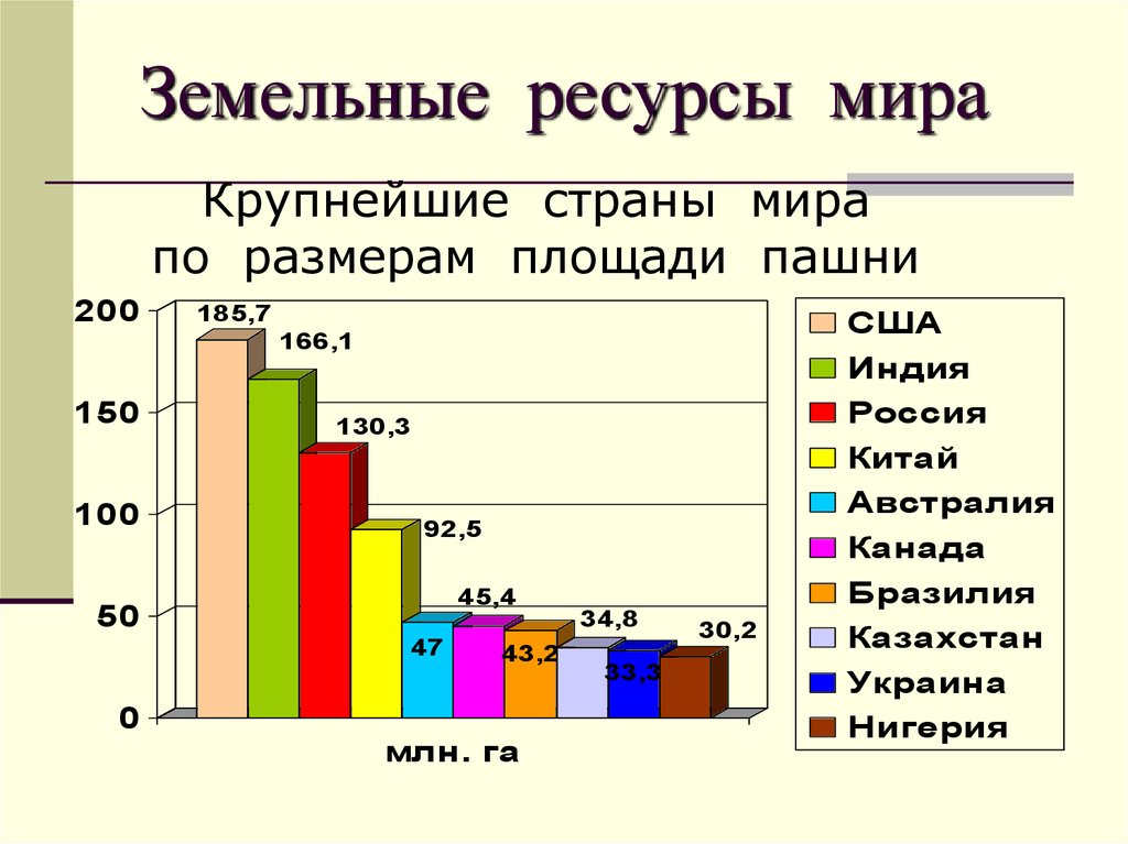 4 размеры использования. Земельные ресурсы стран мира таблица. Земельные ресурсы мира диаграмма. Земельные ресурсы России в процентах. Структура земельных ресурсов мира диаграмма.