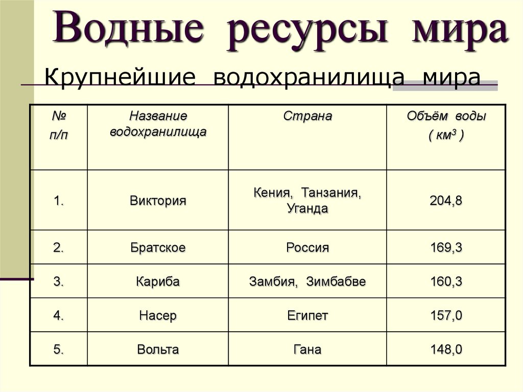 Виды водных ресурсов. Крупнейшие водохранилища. Крупнейшие водохранилища мира. Самые крупнейшие водохранилища России. Крупнейшие водохранилища мира таблица.