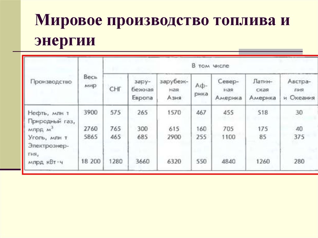 Мировые природные ресурсы