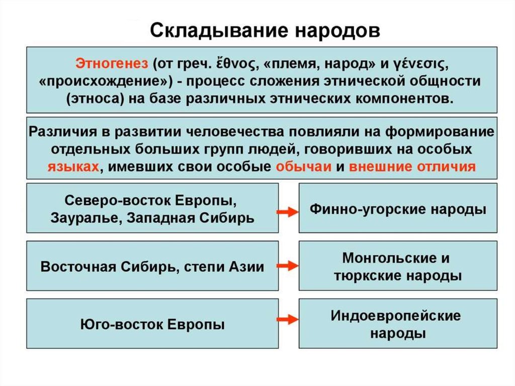 Формирование народностей