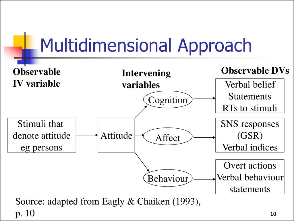 Different approaches. Behaviorism presentation. Multidimensional things.