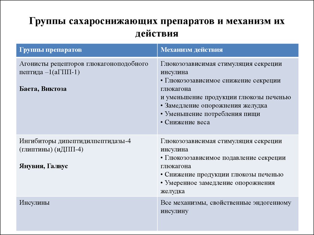 Сахароснижающие препараты. Механизм действия сахароснижающих препаратов. Группы сахароснижающих. Группы сахароснижающих препаратов и механизм их действия. Классы сахароснижающих препаратов.