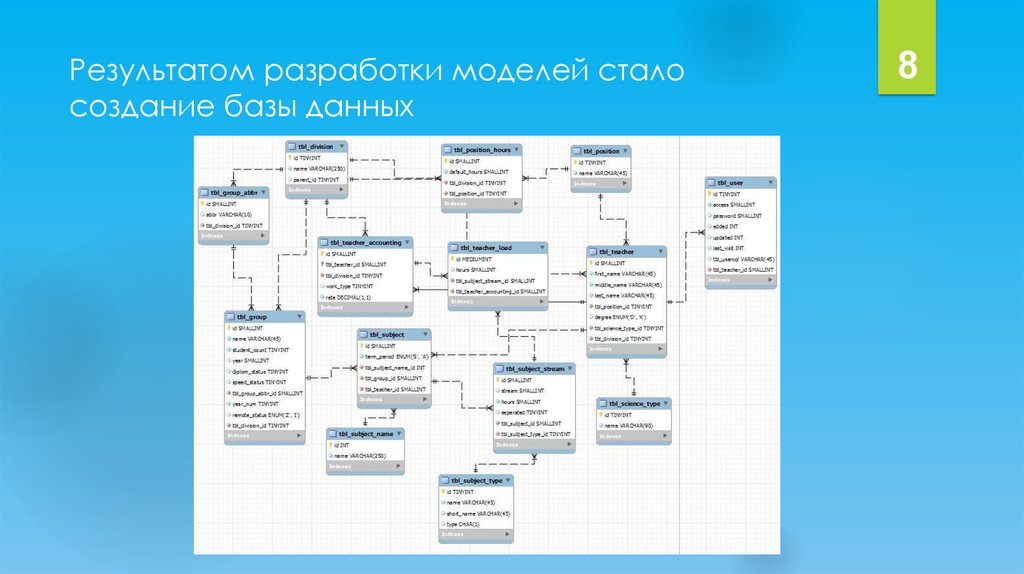 Информационная модель данных