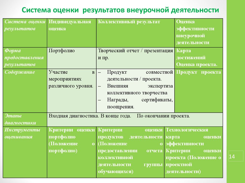 Система оценки внеурочной деятельности