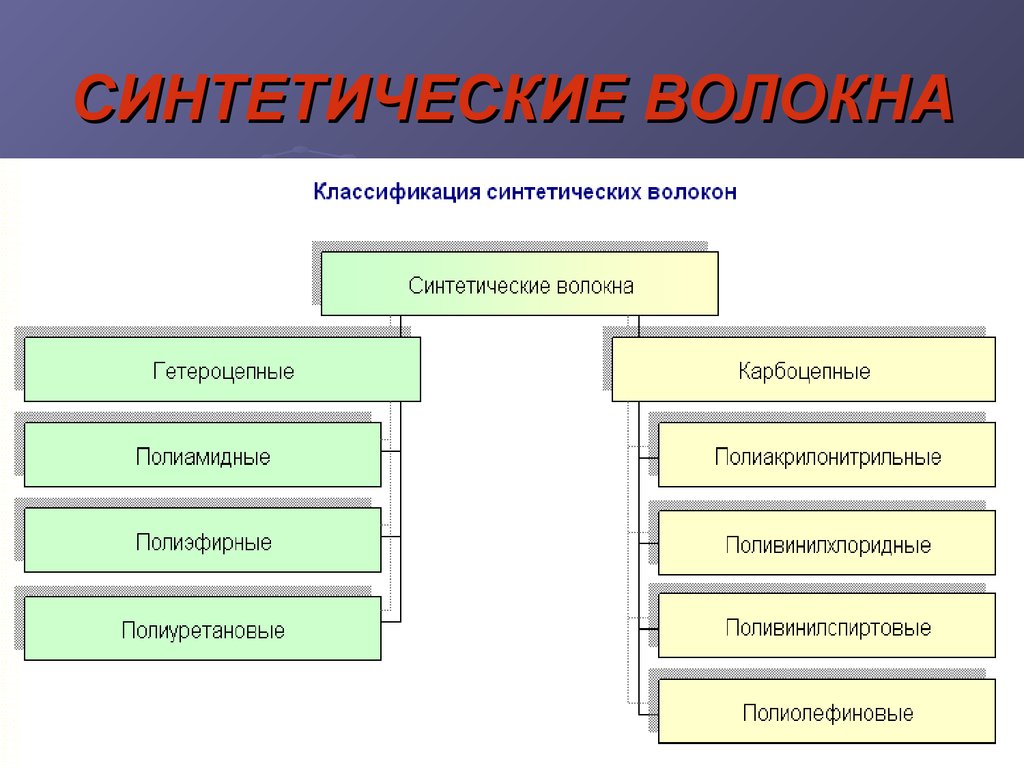 Искусственные виды сырья. Классификация синтетических волокон. Классификация искусственных волокон. Классификация волокон синтетические волокна. Классификация тканей искусственных и синтетических волокон.