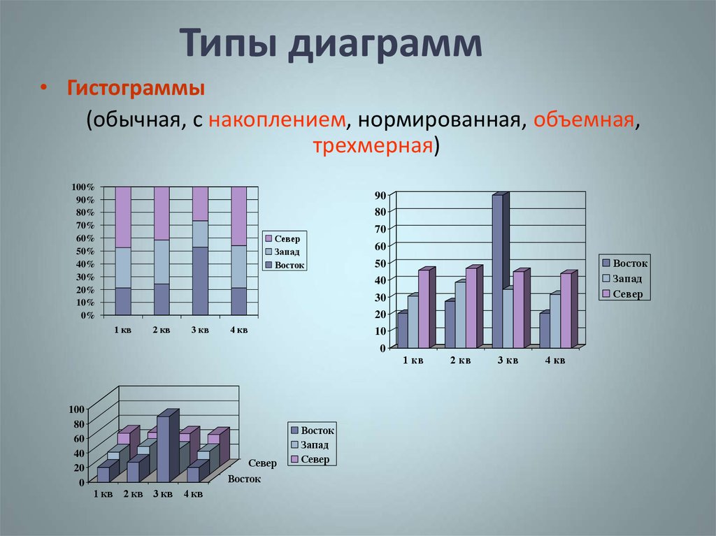 Определи тип диаграммы