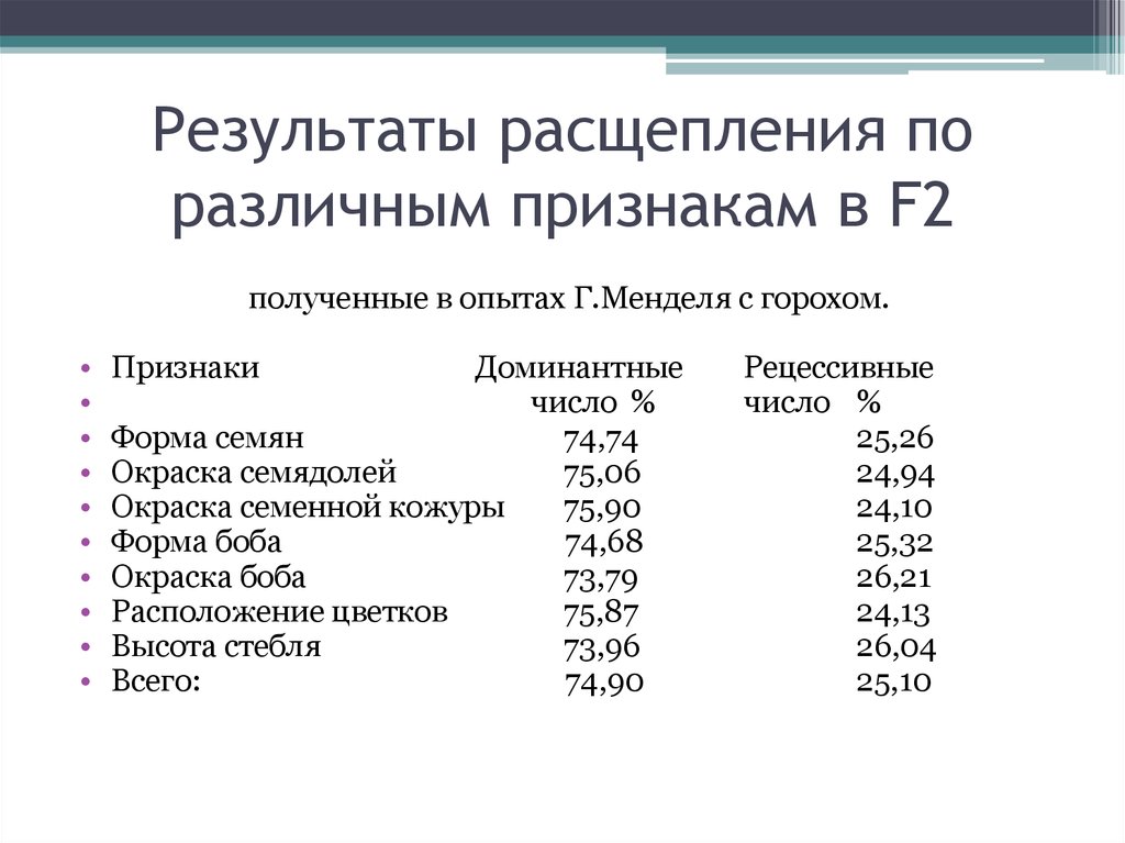 Результаты расщепления по различным признакам в F2