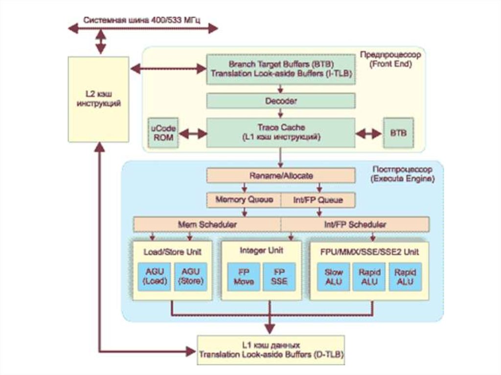 Mindustry схемы. Схема процессора Intel Pentium 4. Структурная схема процессора Intel Pentium. Структурная схема процессора Pentium. Схема процессора пентиум 4.