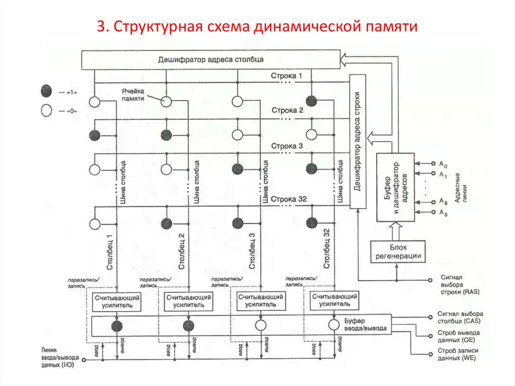 Схема памяти. Упрощённая структурная схема динамической оперативной памяти. Структурная схема ячейки динамической памяти. Схема ячейки памяти динамического ОЗУ. Структурная схема динамического ОЗУ.