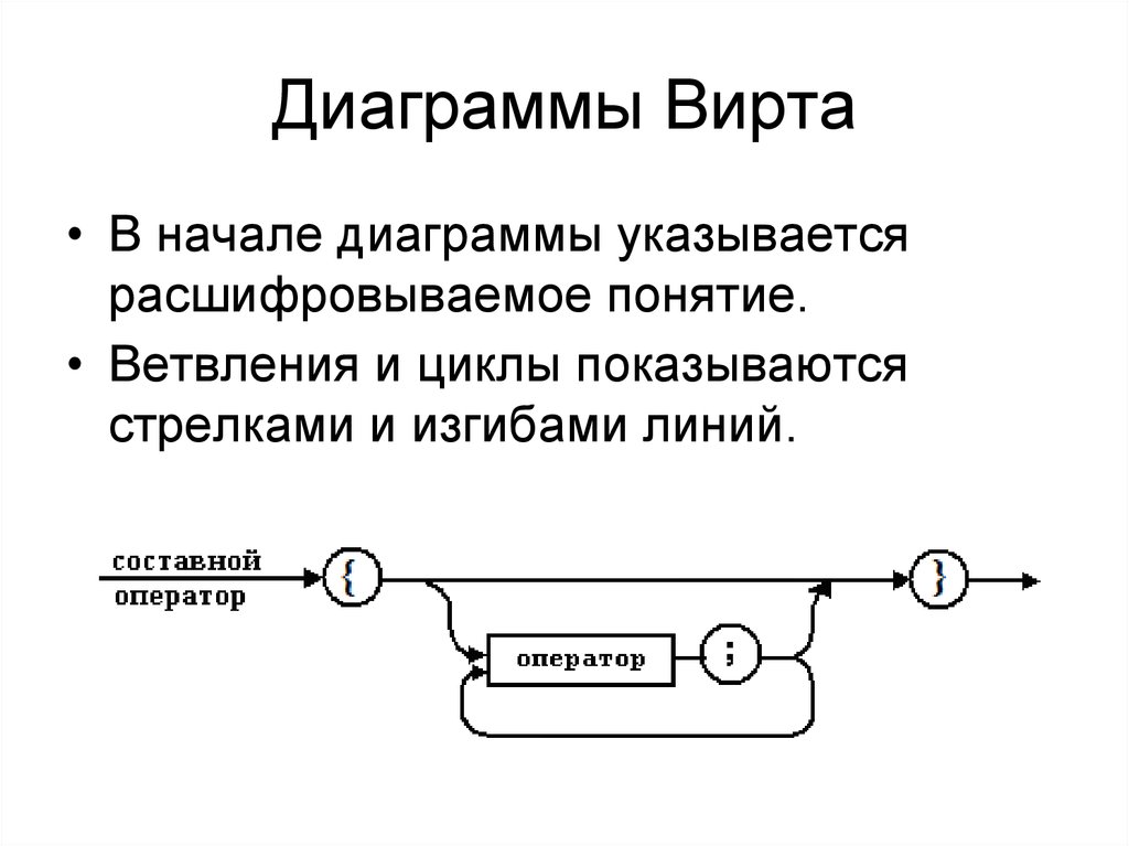 Синтаксические диаграммы программирование