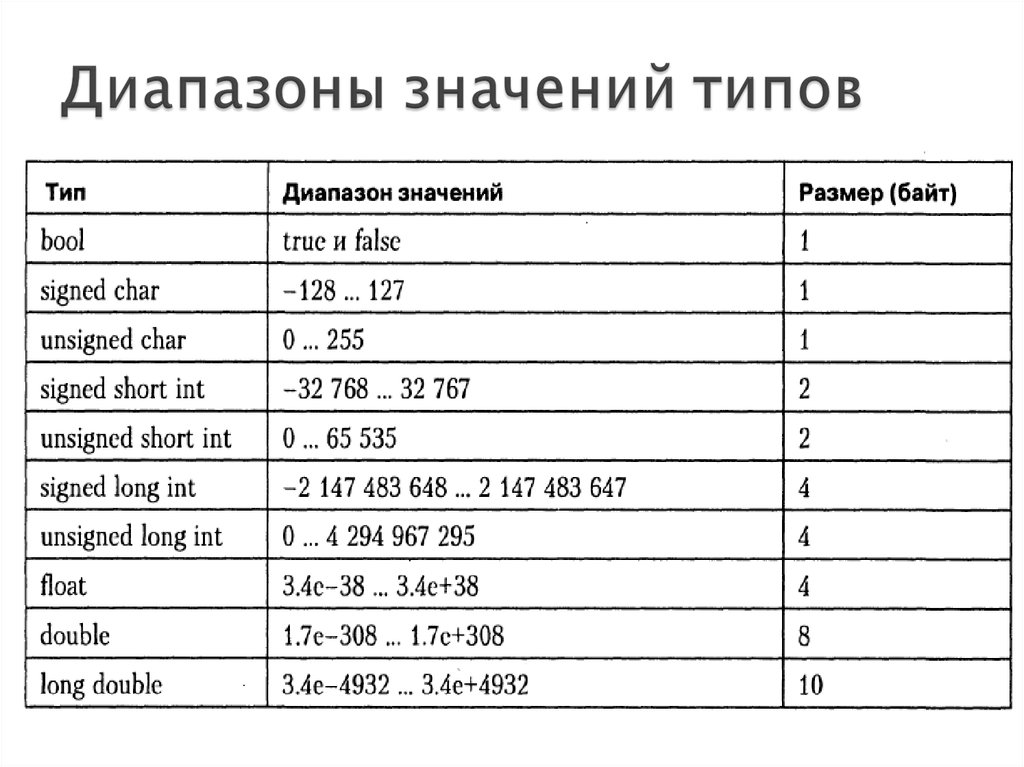 Вид значить. Типы данных в с++ таблица значений. Диапазон значений типов данных с++. Типы данных с++. Типы данных с++ таблица.