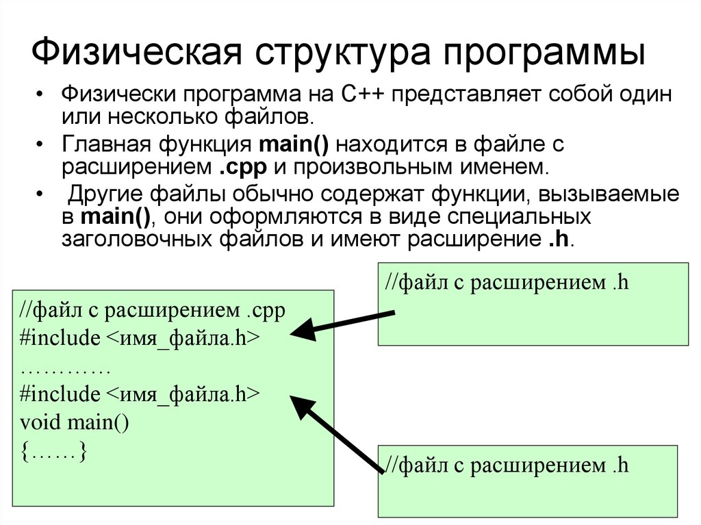 Физическая структура программы. Общая структура программы. Физическая структура сайта. Структура приложения.