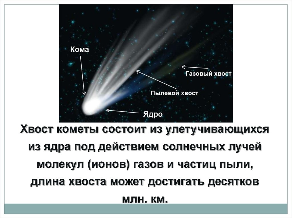 Почему у кометы хвост. Из чего состоит III Тип хвостов кометы?. Из чего состоит ядро и хвост кометы. Кометы состоят из ядра, газовой оболочки и хвоста.. Из чего состоит строение кометы.