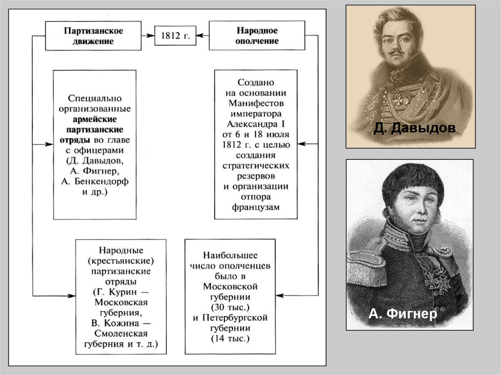 Заполните пропуски в схеме партизанское движение в 1812 году