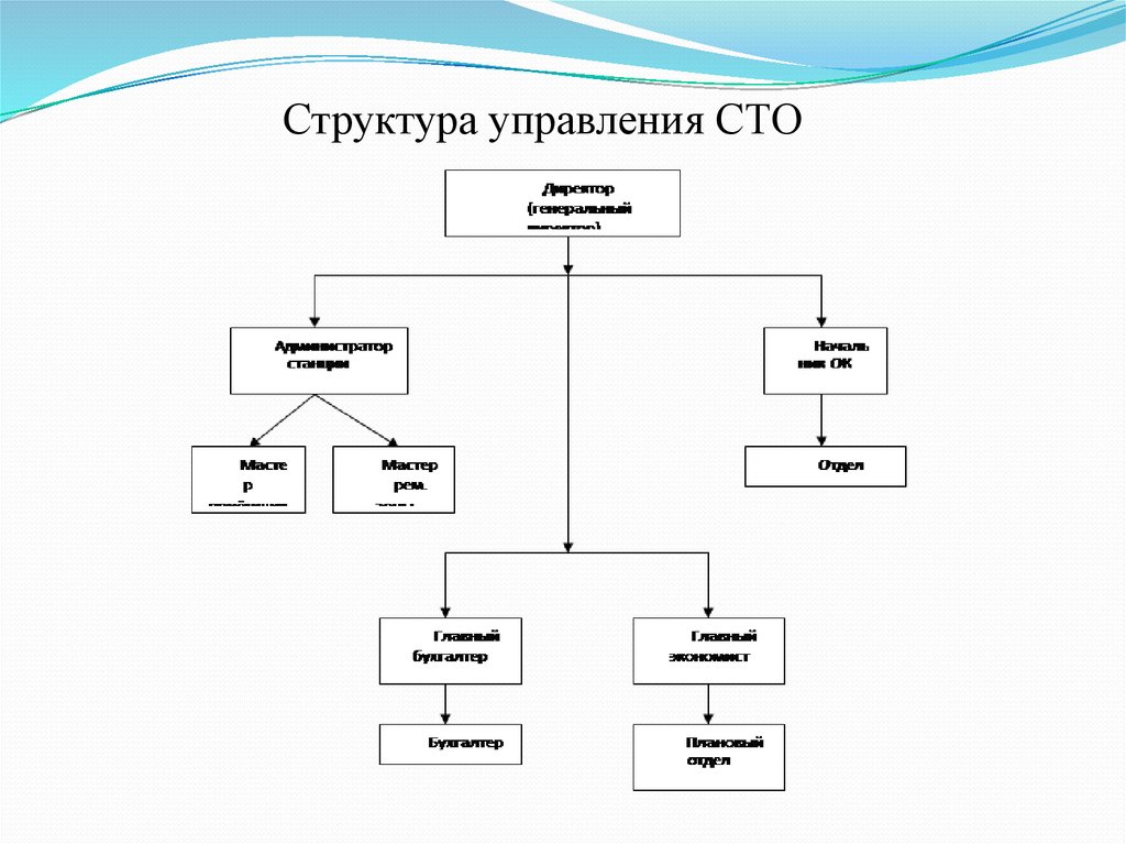 Структурная схема управления сто