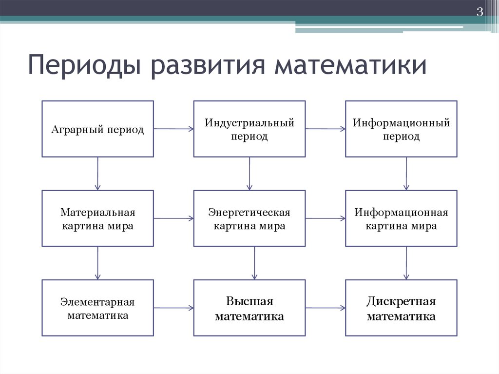 История развития математики проект