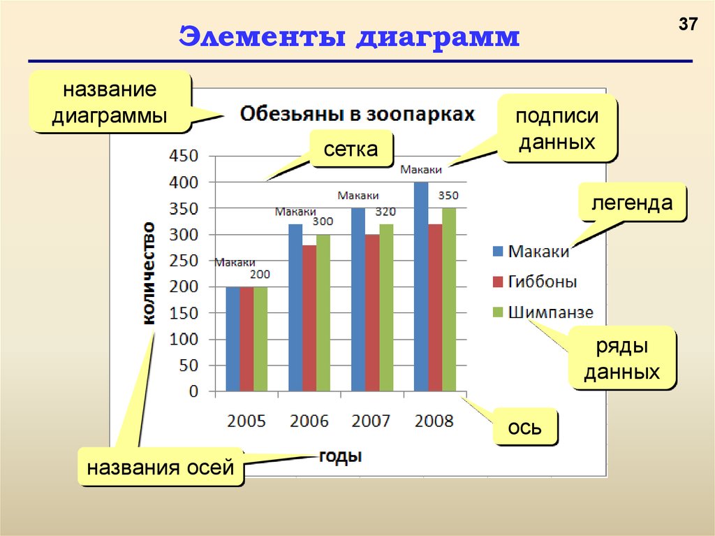 Элементы диаграммы с названиясм.