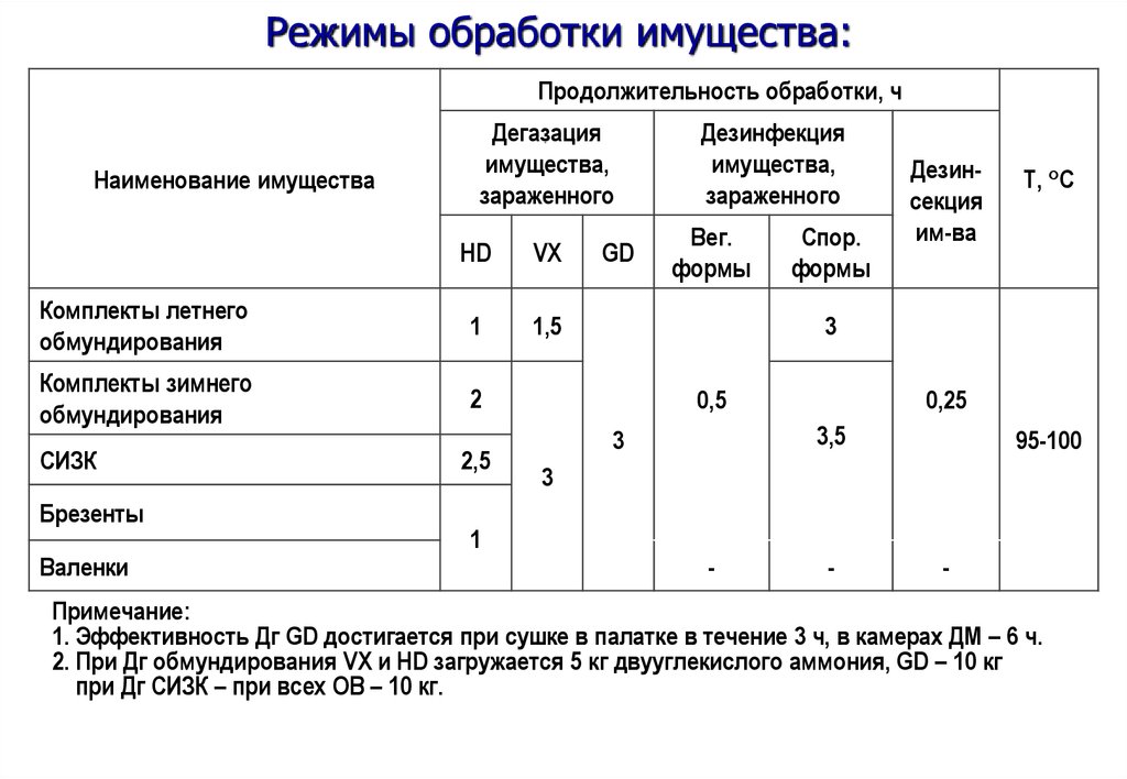 Режимы обработки. Назначение режимов обработки. Обработка помещения табличка. Режим обработки помещений.