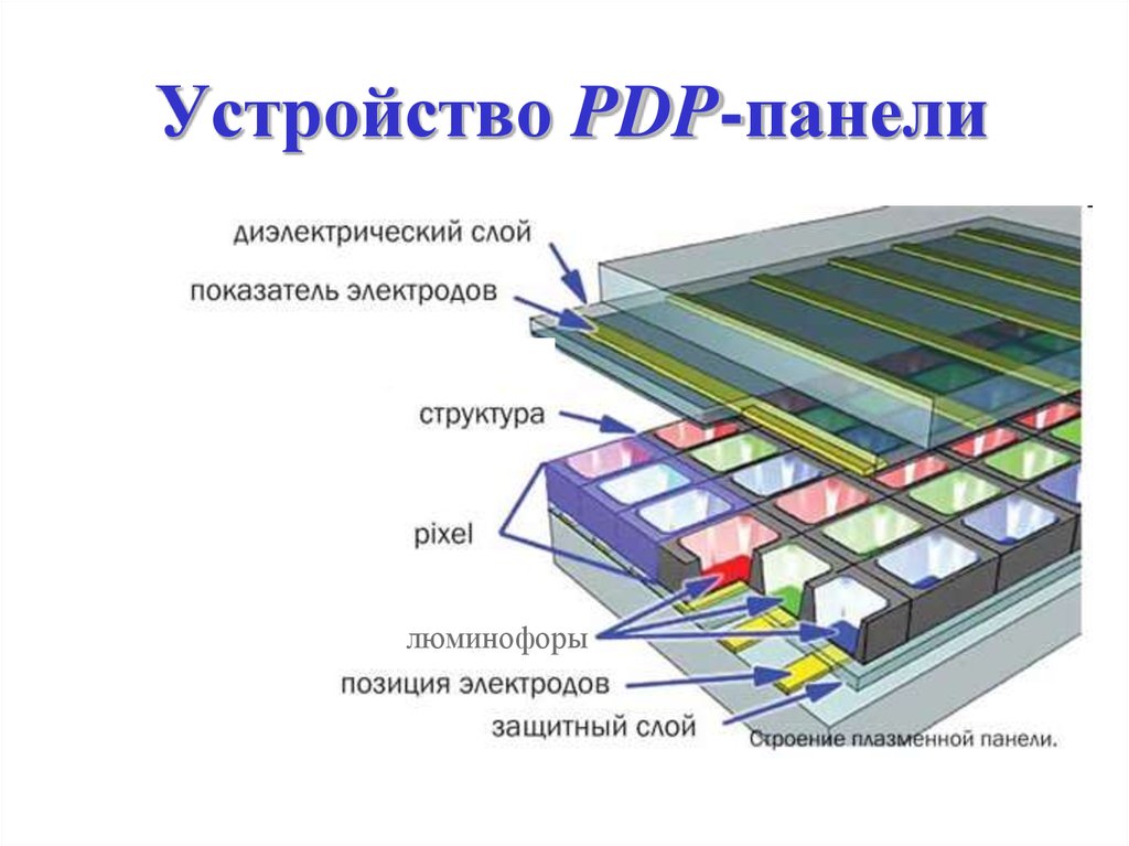 Структура изображения на экране дисплея составлена из