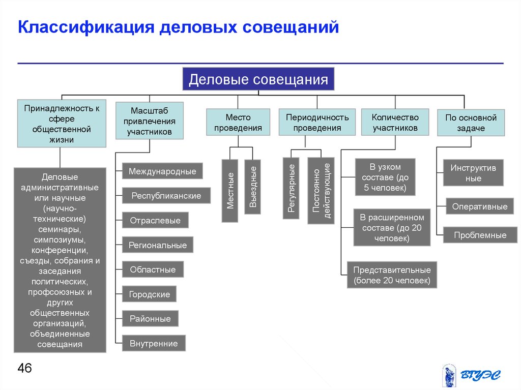 Принадлежность системы. Классификация служебных совещаний. Виды, типы и классификация деловых совещаний. Классификация совещаний схема. Виды совещаний таблица.