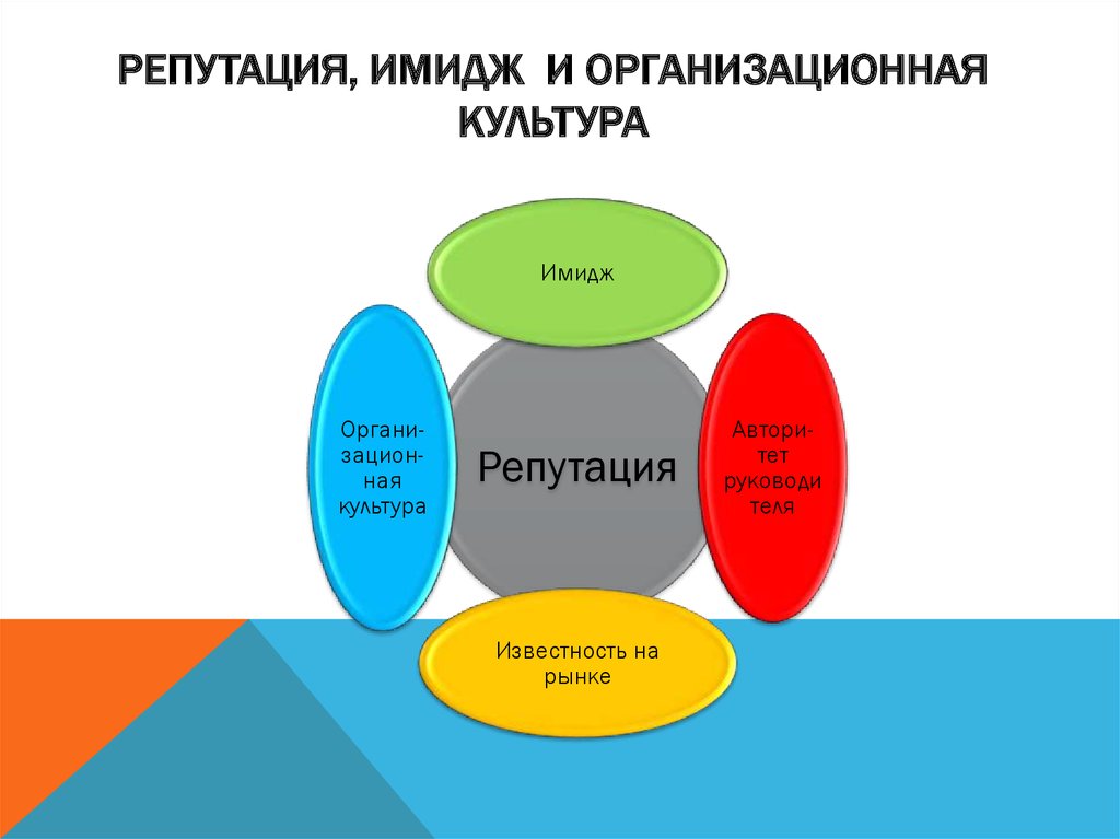 Репутация презентация. Имидж и репутация организации. Культура и имидж организации. Организационная культура и имидж. Имидж образ и репутация.