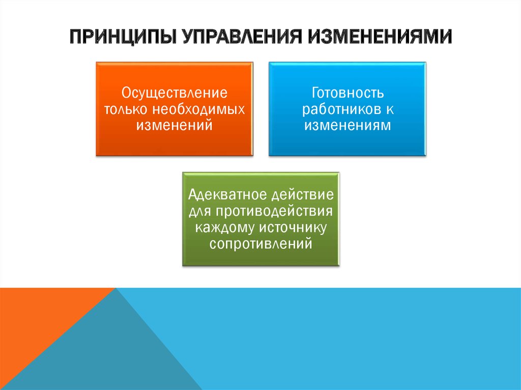 Методы осуществления изменений. Принципы управления изменениями. Принципы управления организационными изменениями. Принципы управления изменениями в организации. Организационная готовность организации к изменениям.