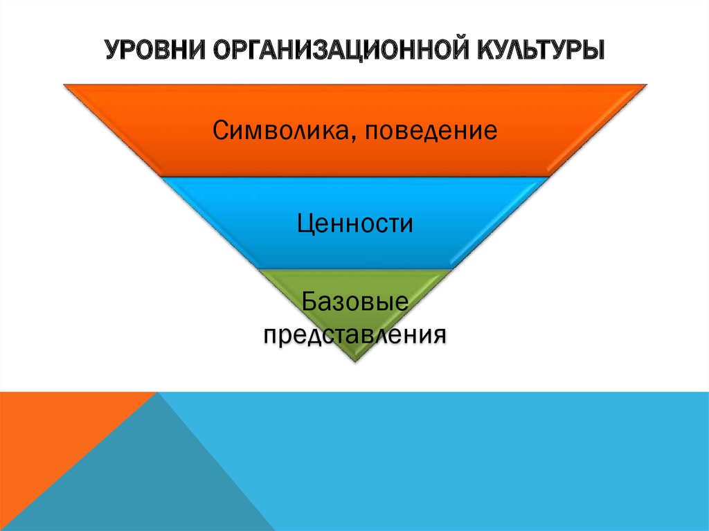 Организационный уровень. Уровни организационной культуры. Уровни изучения организационной культуры. Поверхностный уровень организационной культуры. Три уровня корпоративной культуры.