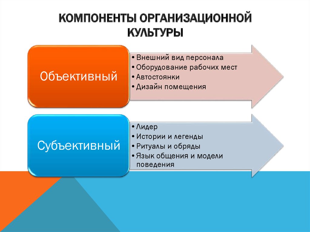 Элементы организационной. Компоненты организационной культуры. Основные элементы организационной культуры. Составляющие организационной культуры. Организационная культура составляющие элементы.