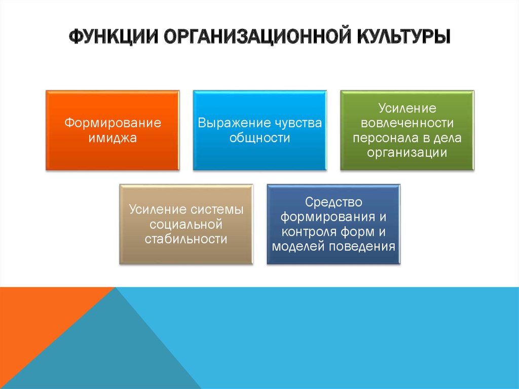 Функции организационной культуры презентация