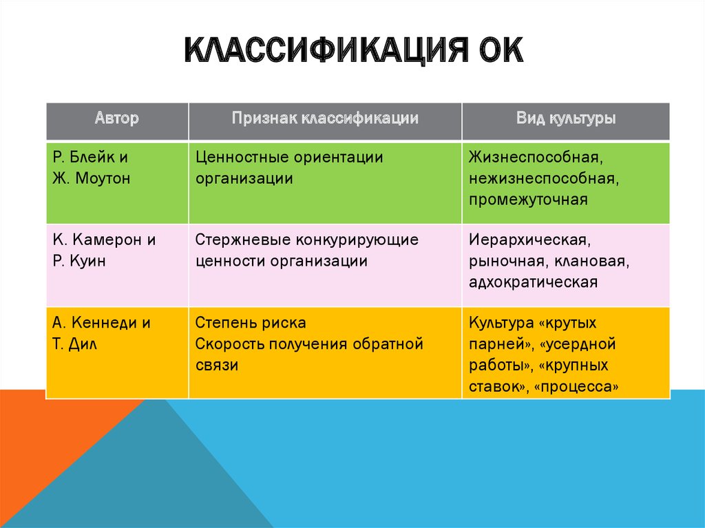 Автор классификации. Классификация видов культуры. Вид культуры признак классификации. Классификация ценностных ориентаций.