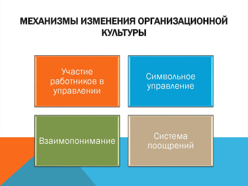 Изменения в культуре. Механизмы изменения организационной культуры. Изменение организационной культуры. Подходы к изменению организационной культуры. Этапы изменения организационной культуры.