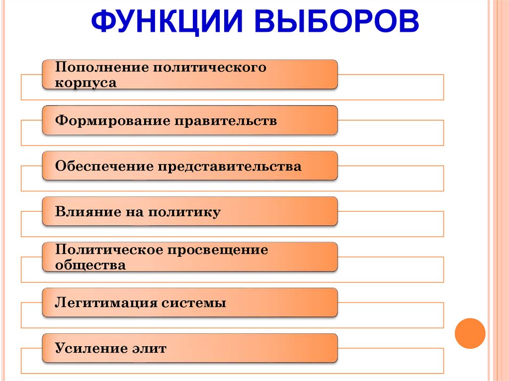 Выборы дают возможность. Политические функции института выборов. Функции демократических выборов. Функции выборов в демократическом обществе. Функции выборов в политическом процессе.