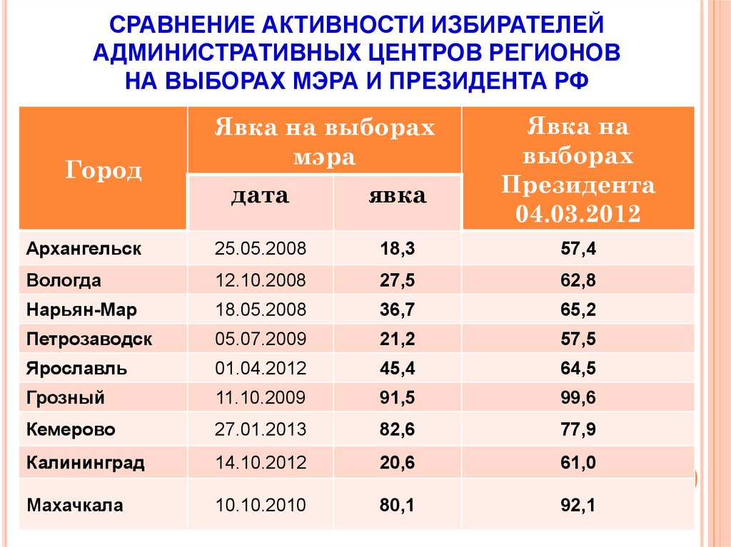 Активность избирателей на выборах. Активность избирателей. Электоральная активность. Сравнить активность.