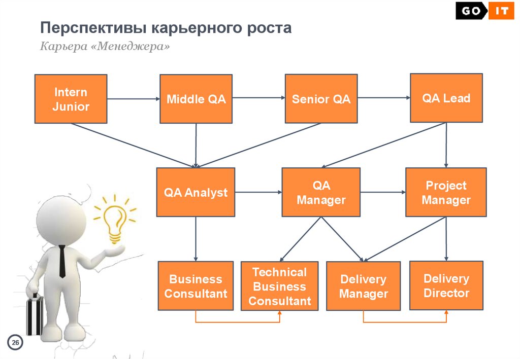 Карьерный рост менеджера проектов