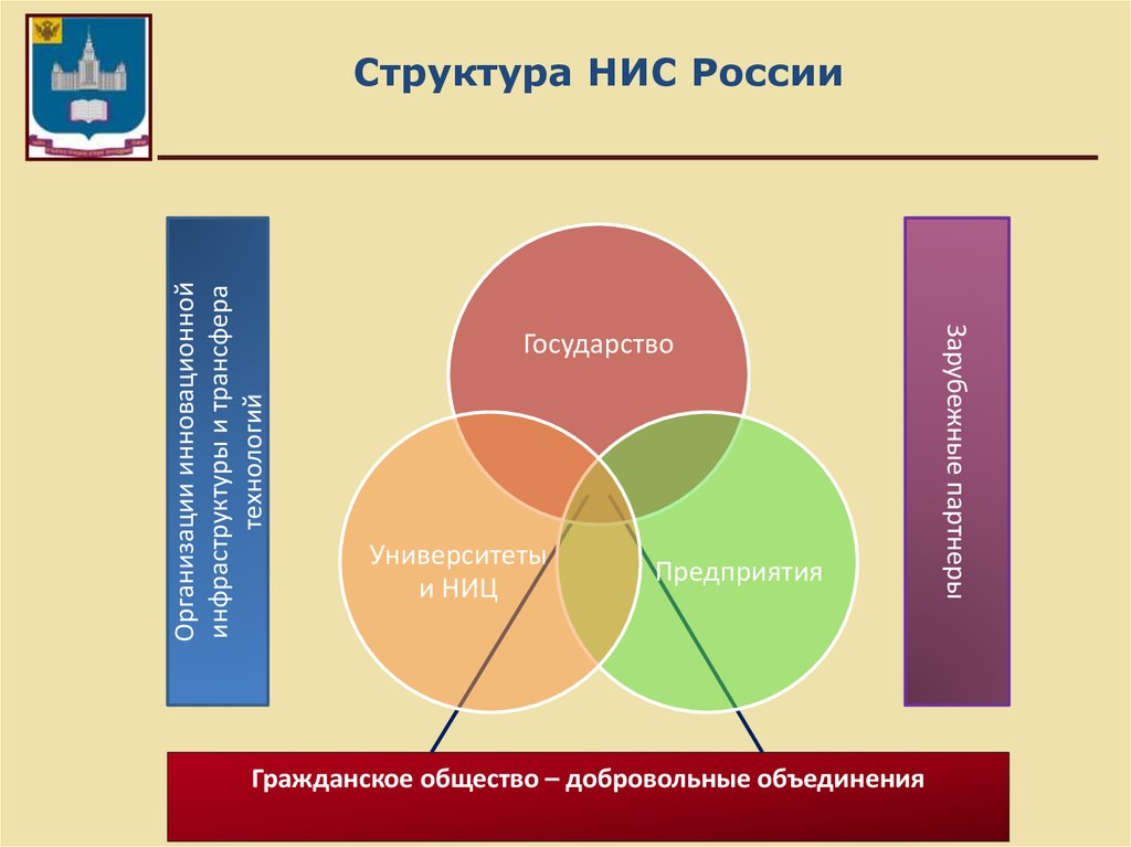 Национальная инновационная система это. Национальная инновационная система России НИС. Структура НИС. Элементы НИС России. Структура национальной инновационной системы России.