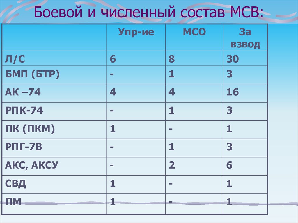 Боевой численный состав образец