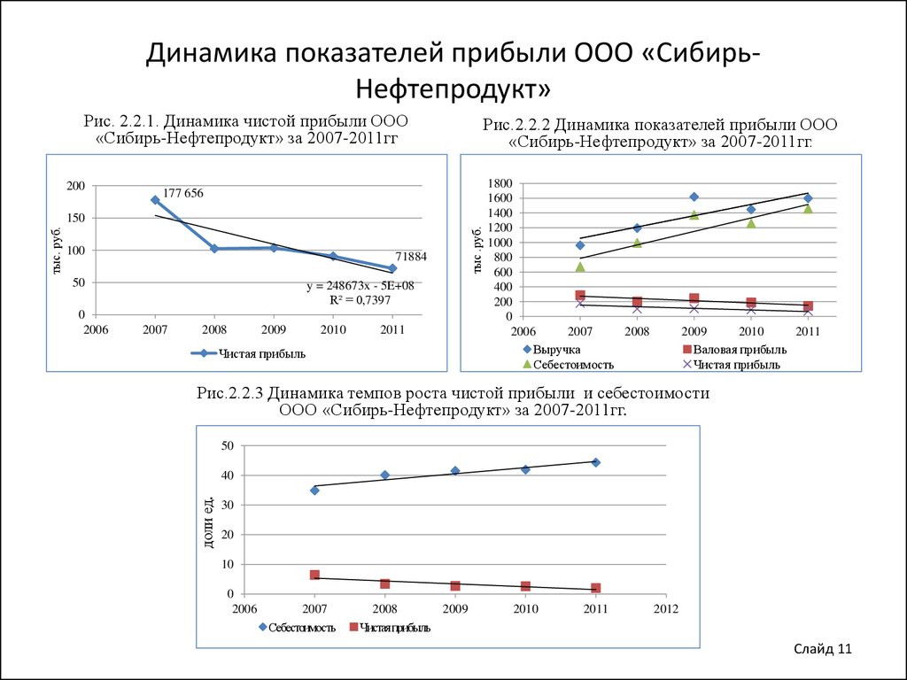 Ооо прибыль