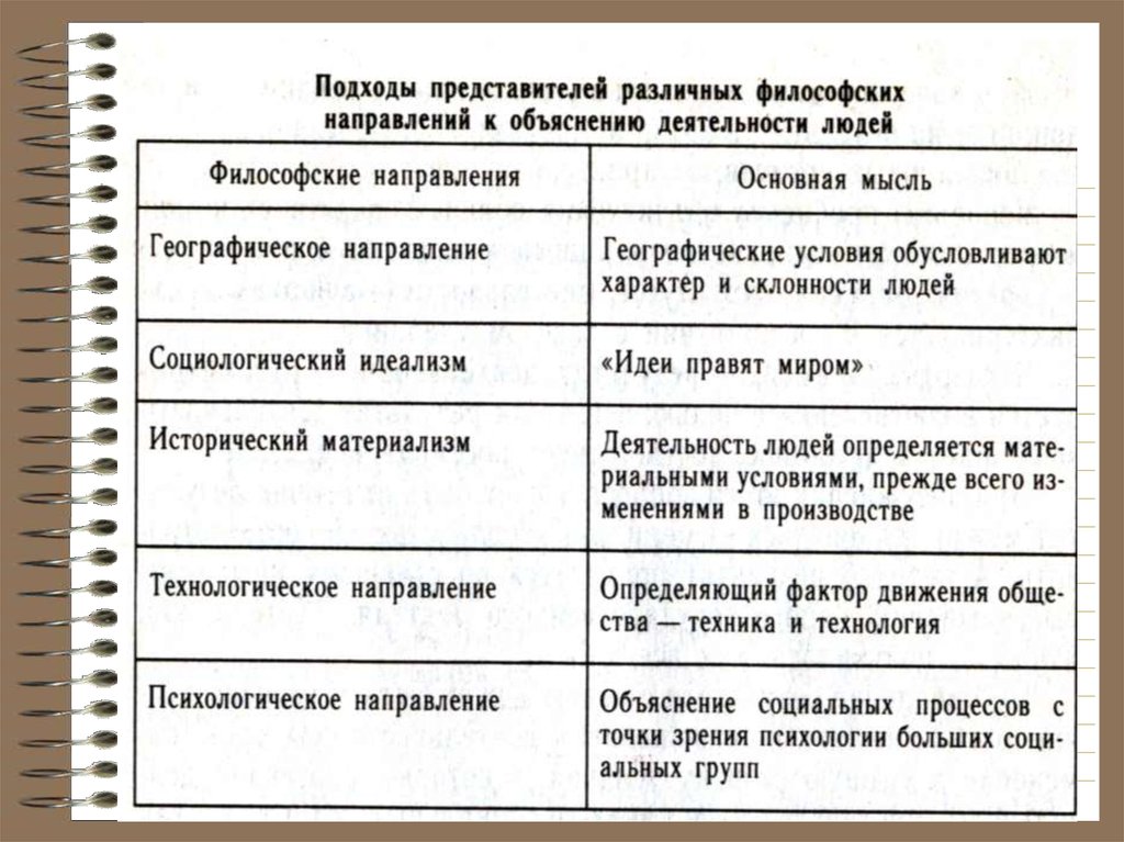 Результаты какой человеческой деятельности. Подходы к объяснению деятельности людей. Философское объяснение. Объяснение это в философии. Социальное направление объяснение.