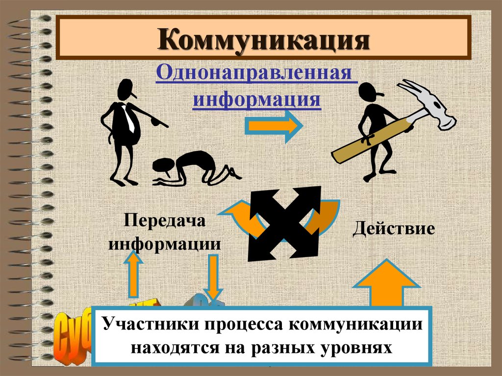 Участник действовать. Однонаправленная передача информации. Участники коммуникационного процесса. Коммуникация передача информации. Однонаправленная деятельность.