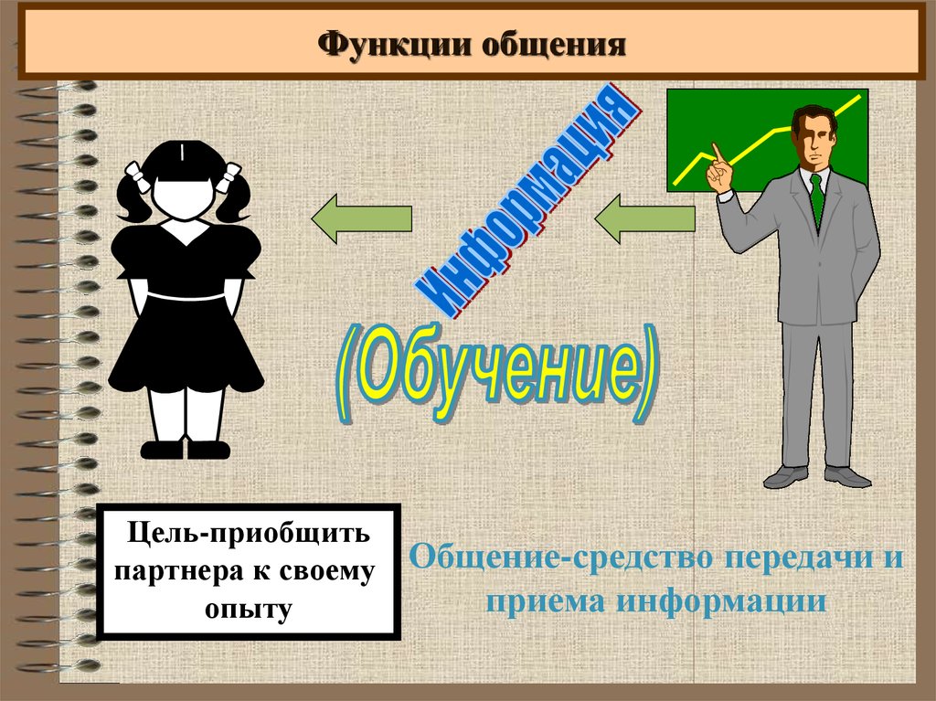 Прием опыт. Цели и функции общения. Средства общения и передачи информации. Функции общения Андреева. Общение как цель обучения.