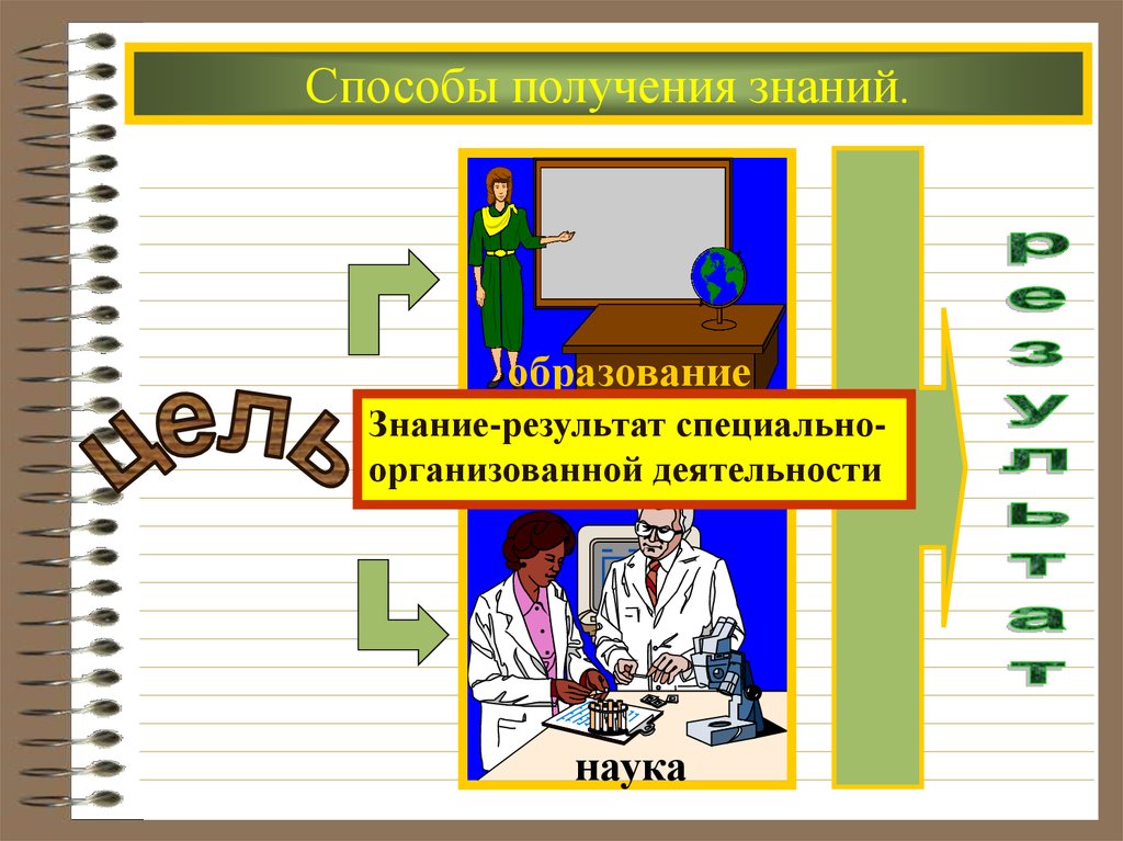 Место получения знаний. Метод получение знание. Пути получения знаний. Способы получения научных знаний. Метод получения новых знаний.