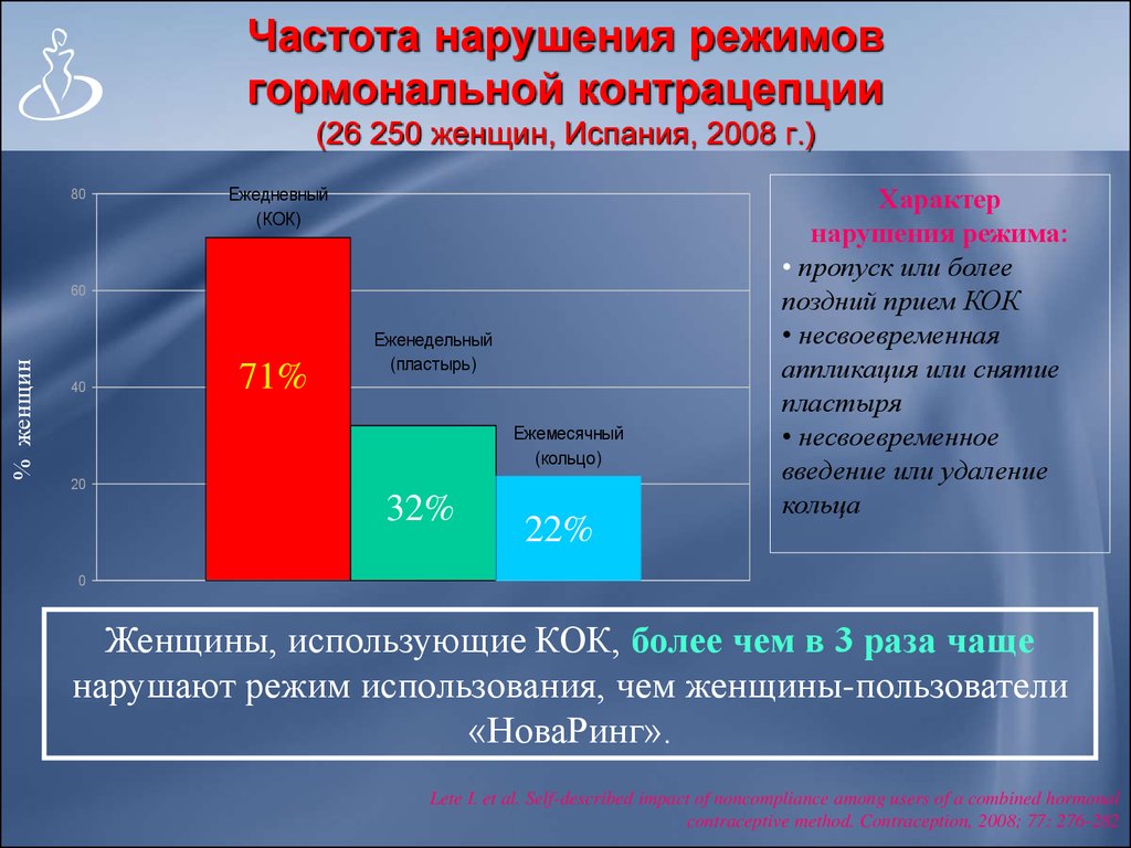 Частота нарушения. Охват женщин гормональной контрацепцией. График гормонального сбоя. Статистика приема Кок. Статистика приема Кок в мире.