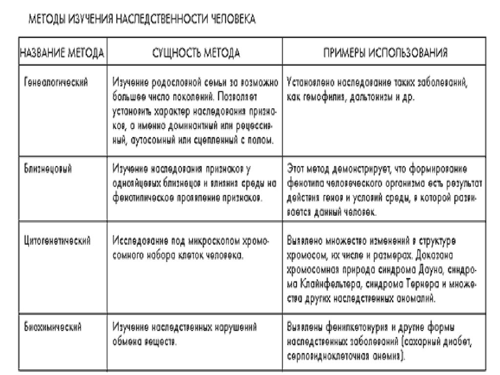 Изучение наследственности. Методы изучения наследственности таблица. Методы исследования наследственности человека таблица. Методы изучения наследственной изменчивости человека таблица. Методы изучения генетики человека таблица 9 класс.