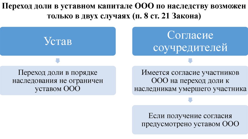 Согласие учредителей на наследование доли в ооо образец