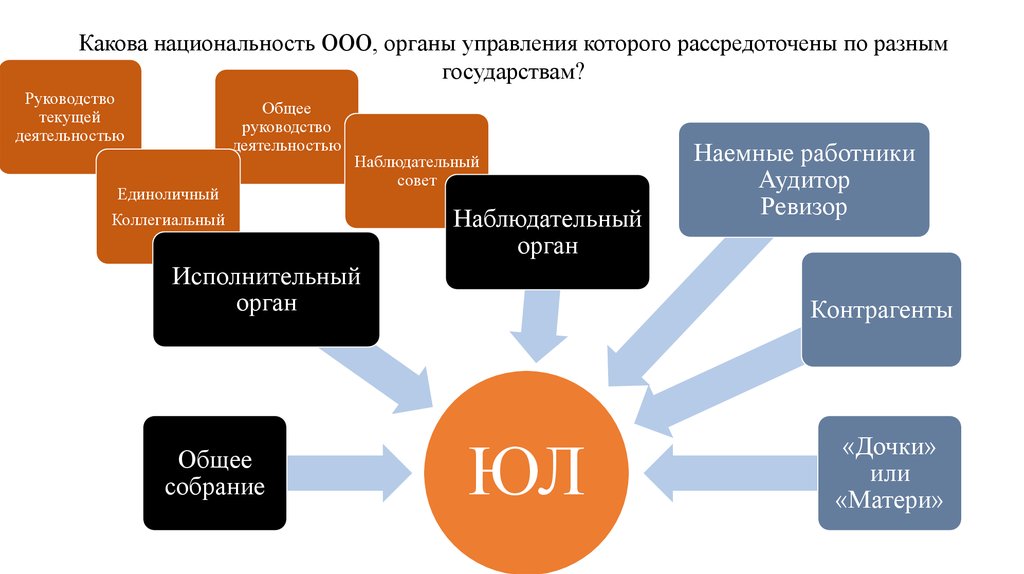 Ответственность органов ооо