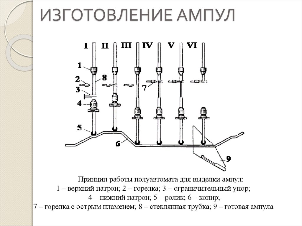 Принцип 2 4 6. Принцип работы полуавтомата для выделки ампул. Схема установки для мойки стеклодрота. Технологическая схема выделки ампул. Производство ампул в заводских условиях схема.