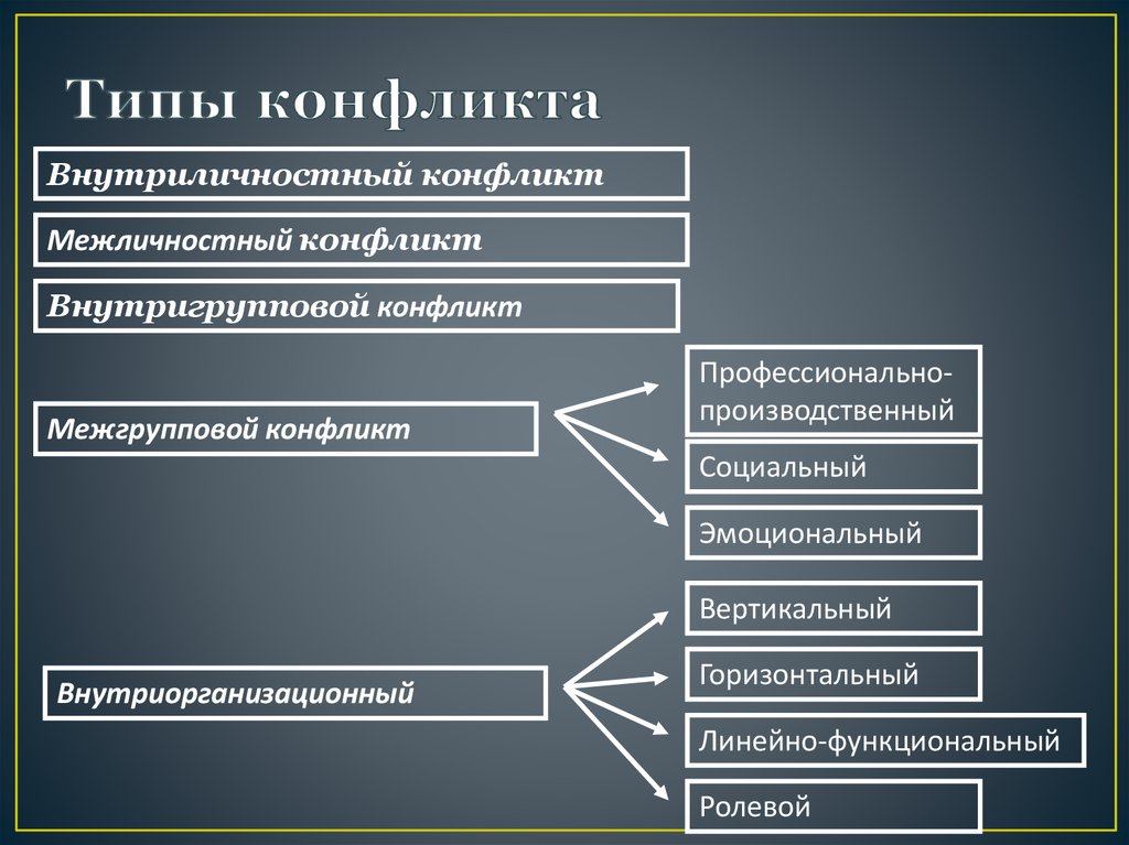 Виды конфликтов виды конфликтов содержание