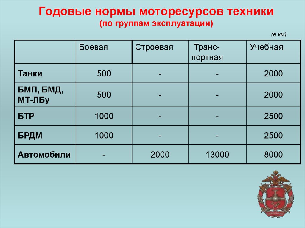 Норм техник. Годовая норма эксплуатации это. Годовая норма расхода моторесурса автомобильной техники. Годовые нормы расхода моторесурсов для грузовых автомобилей. Годовые нормы расхода моторесурса техники учебно-боевой группы.