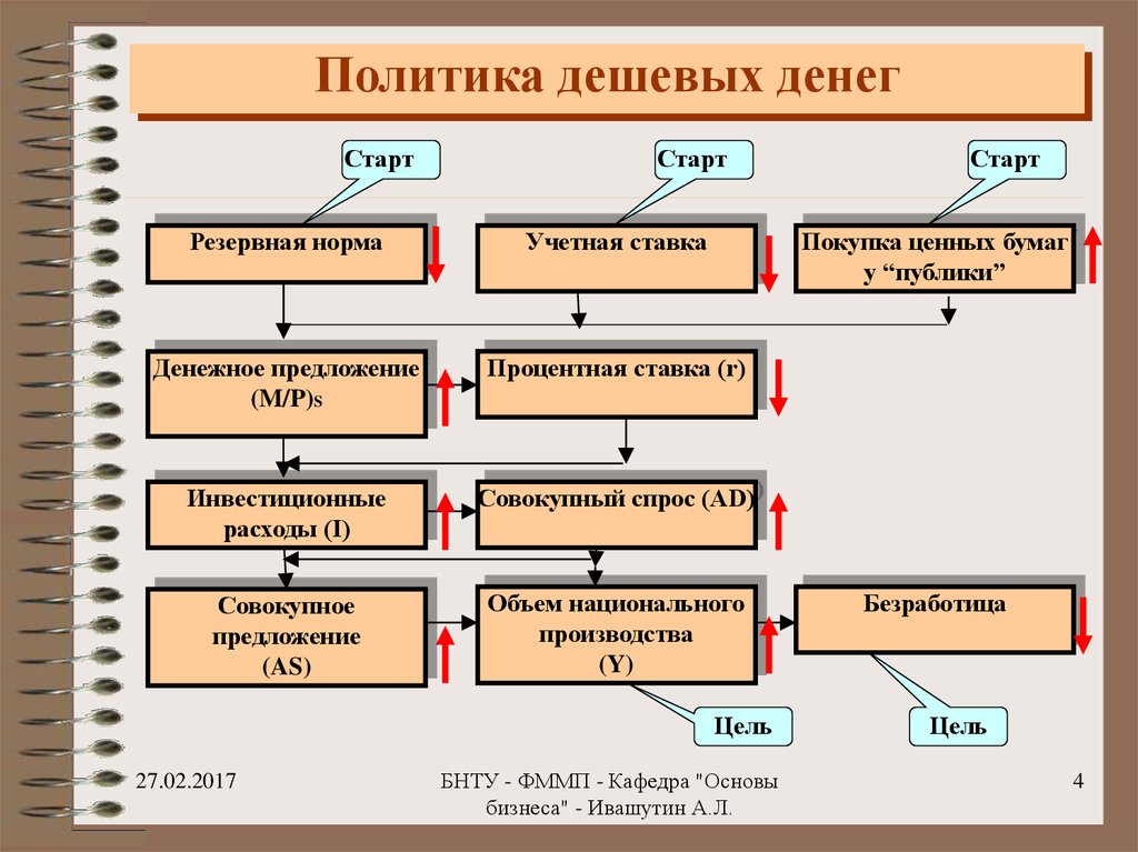 Проводя политику дорогих денег центральный банк может