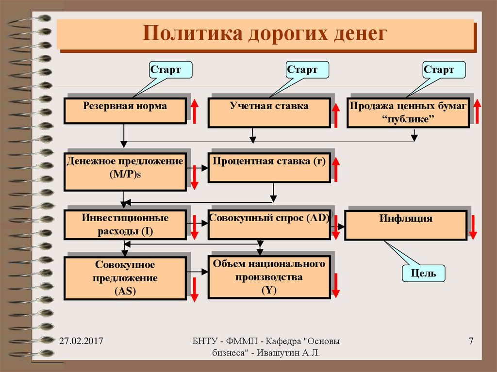 Политика дорогих и дешевых денег презентация